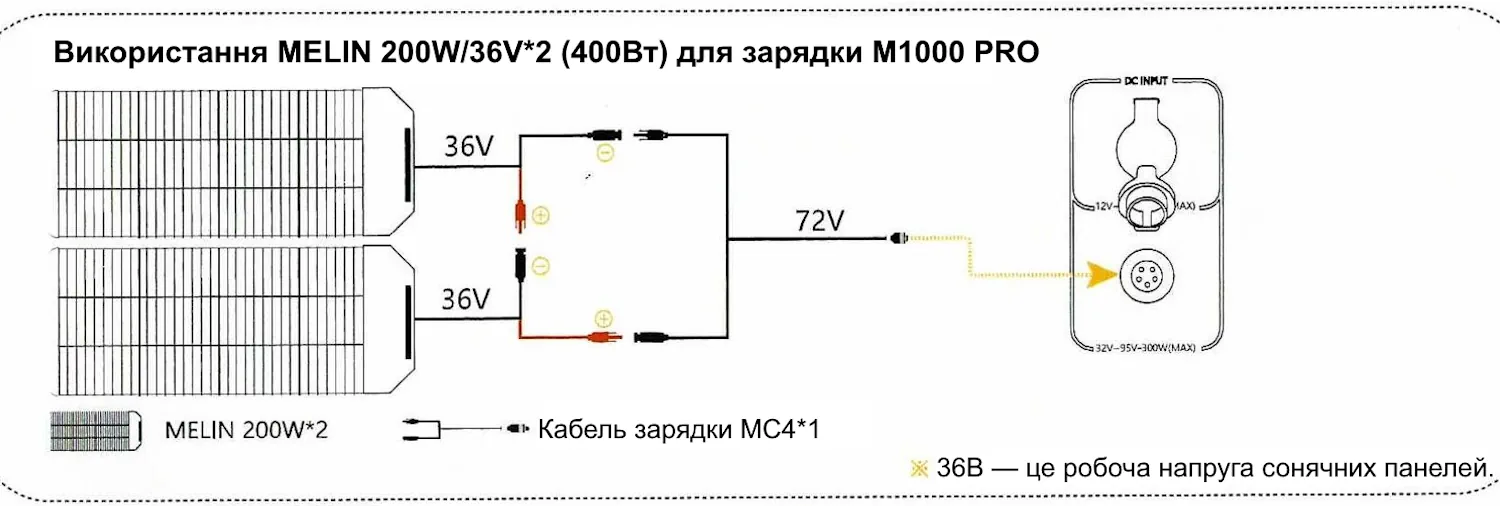Використання сонячних панелей 36V 2 для заряджання портативної зарядної станції M1000 PRO