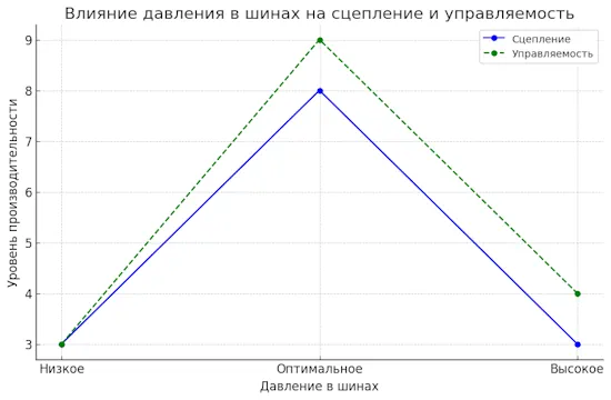 Влияние давления в шинах на сцепление и управляемость